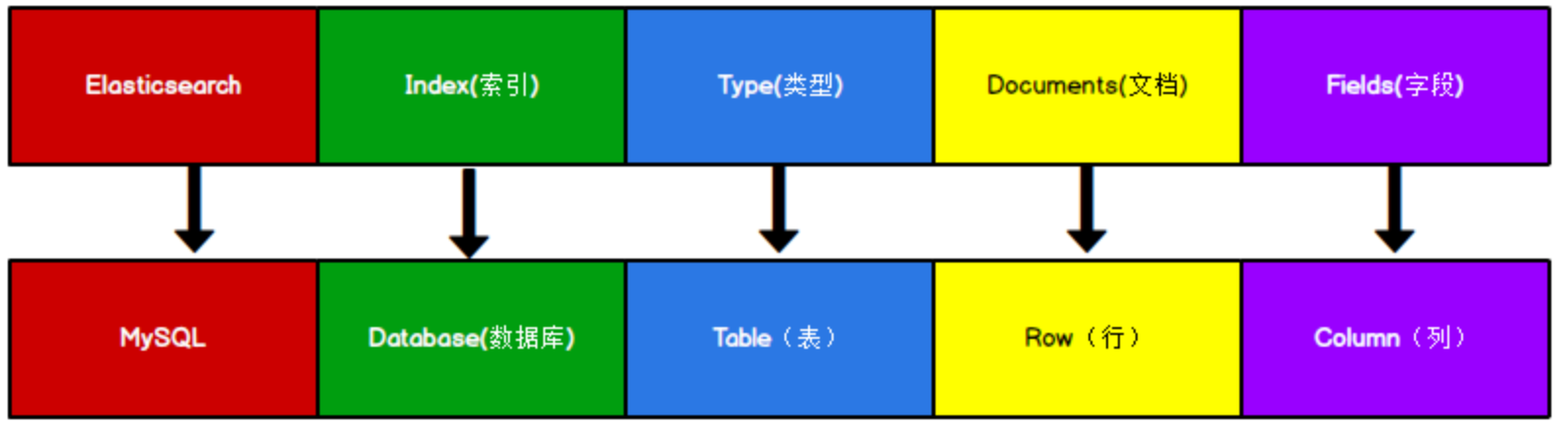 ES 类比于 Mysql