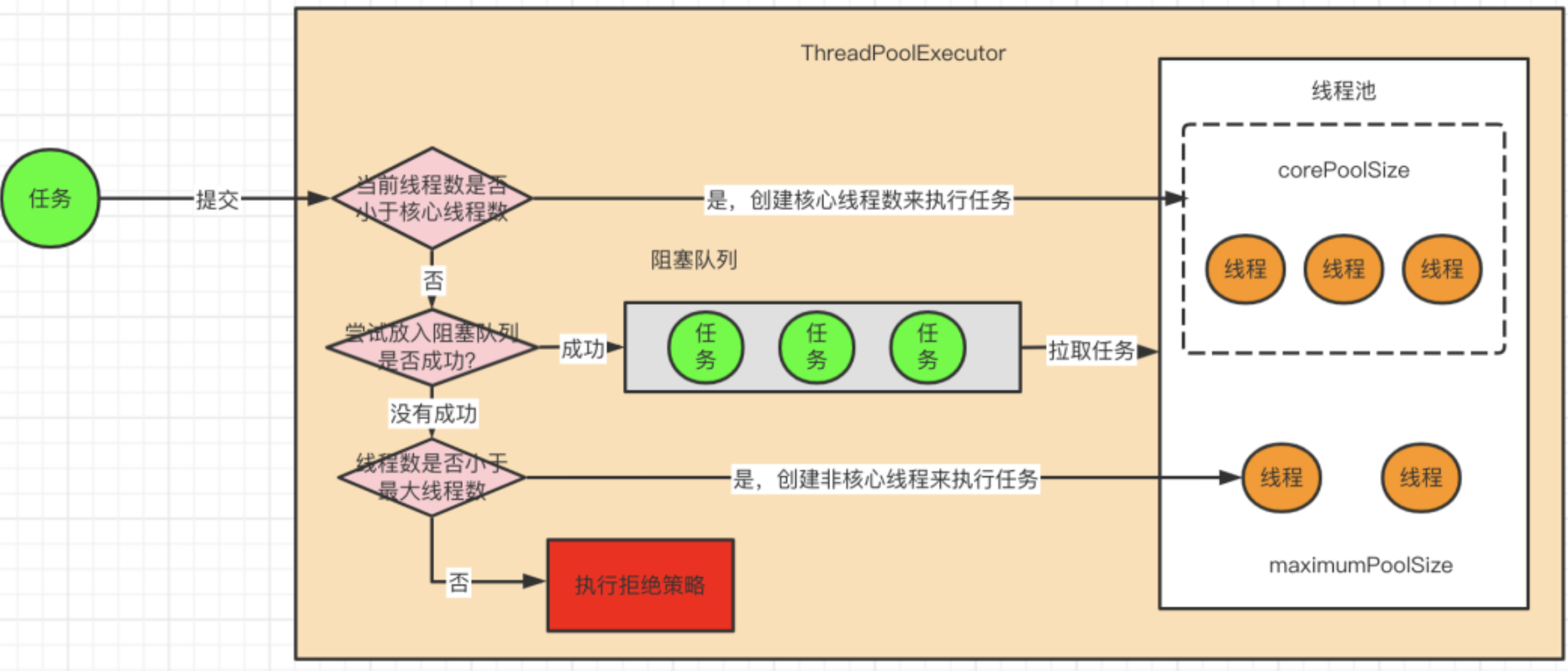 线程池
